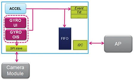 OIS data outputted via a dedication SPI interface Diagram of OIS data outputted via a dedication SPI interface